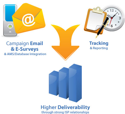 Campaign Email and Tracking combine to create higher deliverability