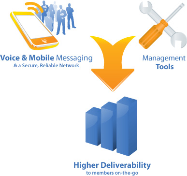 Voice & Mobile Messaging combine iwth management tools to create higher deliverabilty
